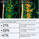 Infographic of Cellular Renewal formulation test data: skin hydration, skin elasticity and MMP-1 enzyme results